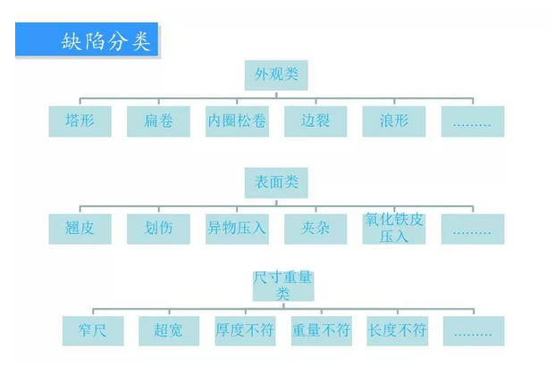 鋼廠質量異議板帶鋼常見缺陷圖譜