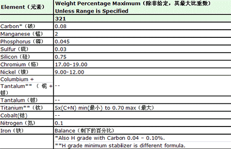 收藏!321不銹鋼與347、348不銹鋼的區(qū)別