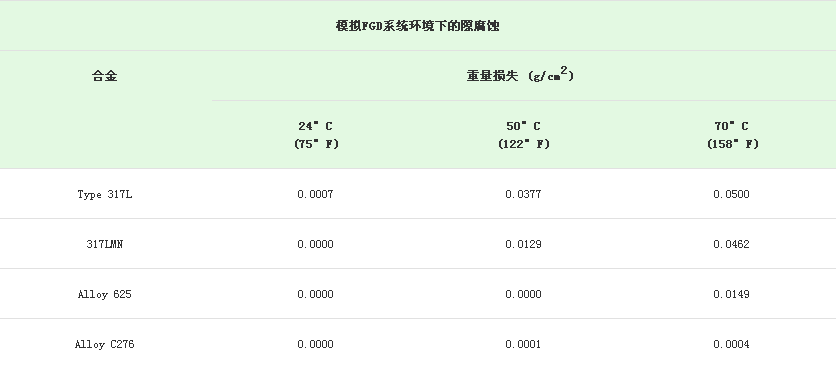 不銹鋼隙腐蝕