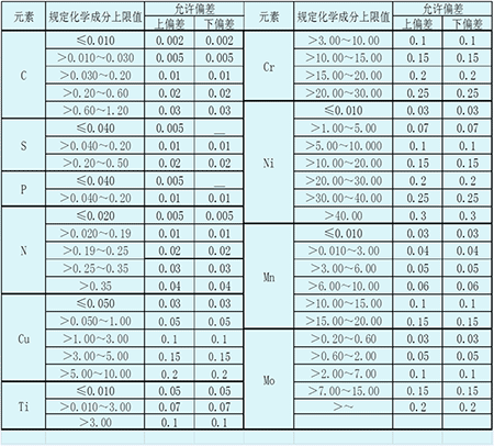 不銹鋼質(zhì)量