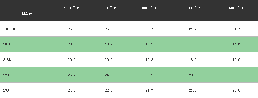 設計應力公差