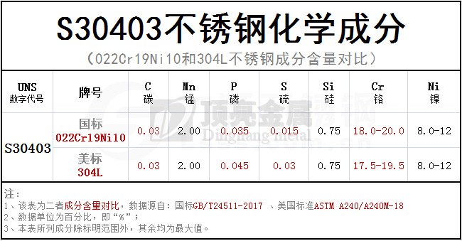 S30403化學(xué)成分對照表