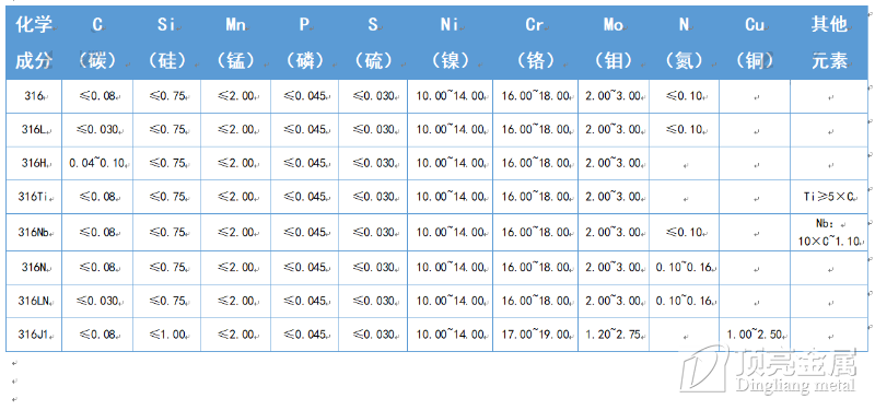 316不銹鋼化學(xué)成分