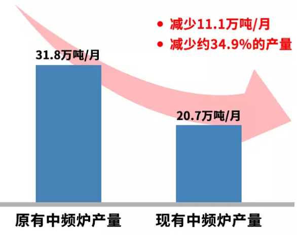 中頻爐產(chǎn)量