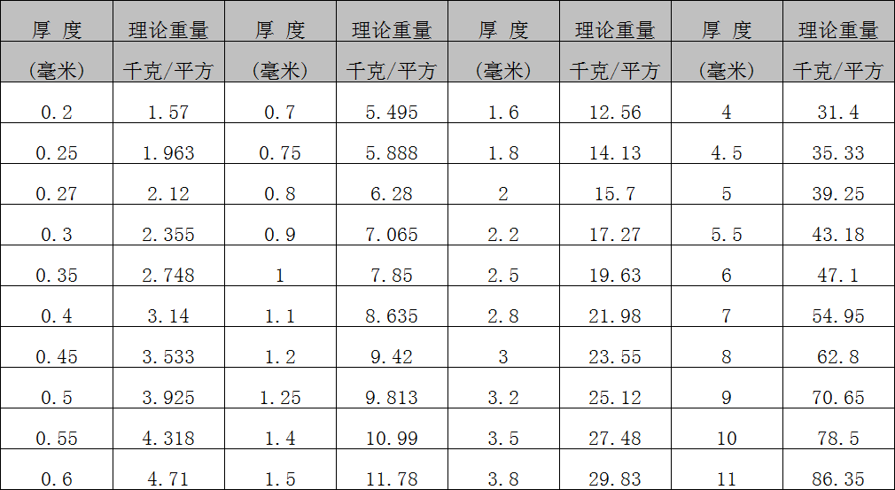 不銹鋼板理論重量表